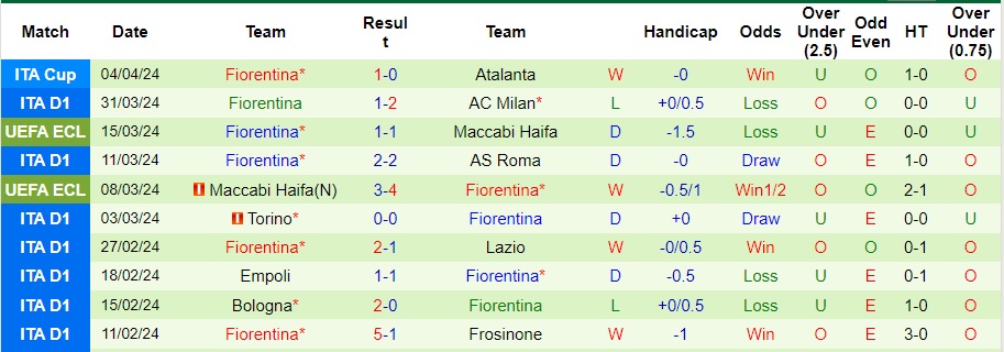 Nhận định Juventus vs Fiorentina, 1h45 ngày 8/4 - Ảnh 2