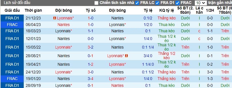 Nhận định Nantes vs Lyonnais, 1h45 ngày 08/04 - Ảnh 3