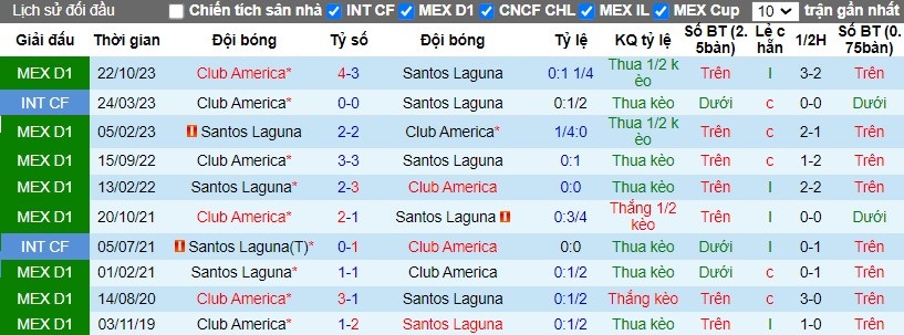 Nhận định Santos Laguna vs Club America, 10h ngày 07/04 - Ảnh 3