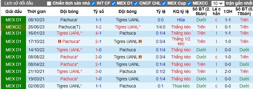 Nhận định Tigres UANL vs Pachuca, 8h ngày 07/04 - Ảnh 3
