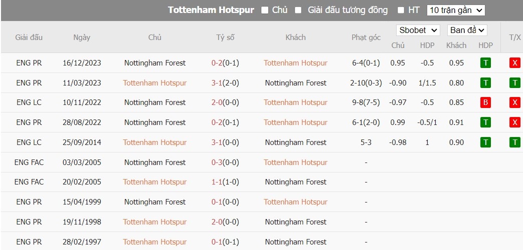 Soi kèo phạt góc Tottenham vs Nottingham, 0h ngày 08/04 - Ảnh 6
