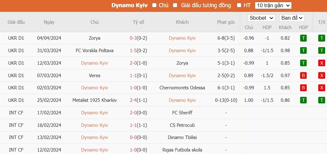 Kèo thẻ phạt ngon ăn Dynamo Kyiv vs LNZ Cherkasy, 19h30 ngày 08/04 - Ảnh 1