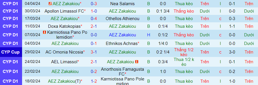 Nhận định AEZ Zakakiou vs AEL Limassol, 23h00 ngày 8/4 - Ảnh 2