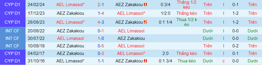 Nhận định AEZ Zakakiou vs AEL Limassol, 23h00 ngày 8/4 - Ảnh 3