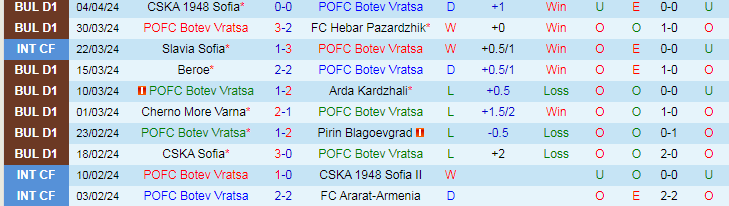 Nhận định Botev Vratsa vs FK Levski, 21h00 ngày 8/4 - Ảnh 1