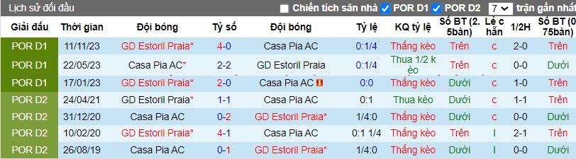 Nhận định Casa Pia AC vs GD Estoril Praia, 2h15 ngày 09/04 - Ảnh 3