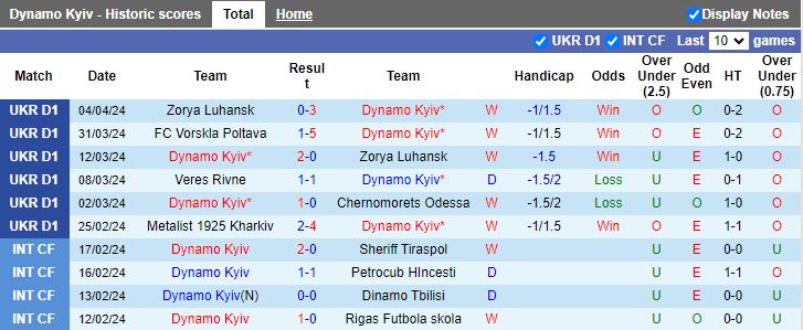 Nhận định Dynamo Kyiv vs LNZ Cherkasy, 19h30 ngày 8/4 - Ảnh 1