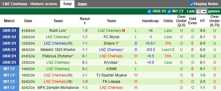 Nhận định Dynamo Kyiv vs LNZ Cherkasy, 19h30 ngày 8/4 - Ảnh 2