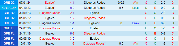 Nhận định Egaleo vs Diagoras Rodos, 19h00 ngày 8/4 - Ảnh 3