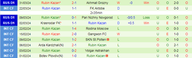 Nhận định FK Orenburg vs Rubin Kazan, 21h00 ngày 8/4 - Ảnh 2