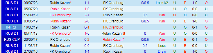 Nhận định FK Orenburg vs Rubin Kazan, 21h00 ngày 8/4 - Ảnh 3