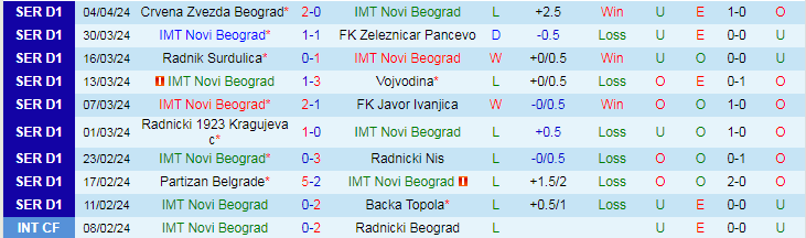 Nhận định IMT Novi Beograd vs FK Napredak, 21h00 ngày 8/4 - Ảnh 1