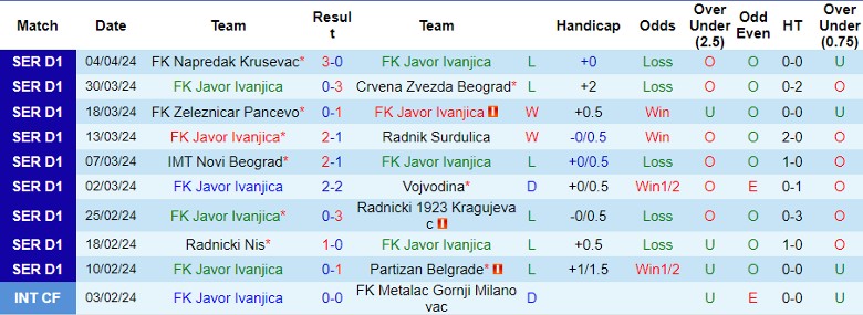 Nhận định Javor Ivanjica vs Mladost Lucani, 23h30 ngày 8/4 - Ảnh 1