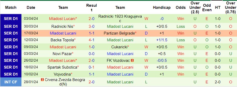 Nhận định Javor Ivanjica vs Mladost Lucani, 23h30 ngày 8/4 - Ảnh 2