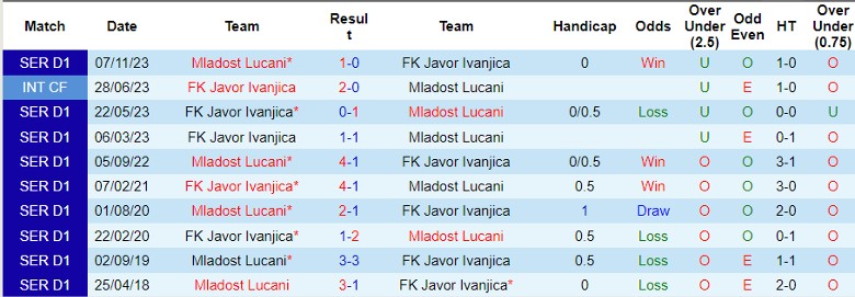 Nhận định Javor Ivanjica vs Mladost Lucani, 23h30 ngày 8/4 - Ảnh 3