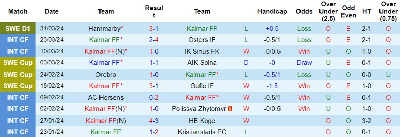 Nhận định Kalmar FF vs IK Sirius FK, 0h00 ngày 9/4 - Ảnh 1