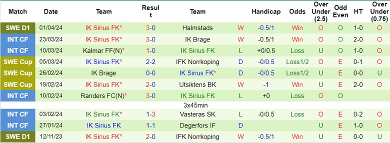 Nhận định Kalmar FF vs IK Sirius FK, 0h00 ngày 9/4 - Ảnh 2