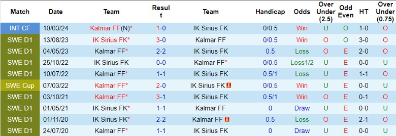 Nhận định Kalmar FF vs IK Sirius FK, 0h00 ngày 9/4 - Ảnh 3