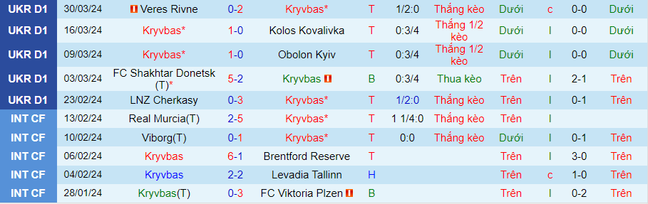 Nhận định Kryvbas vs Vorskla Poltava, 22h00 ngày 8/4 - Ảnh 2