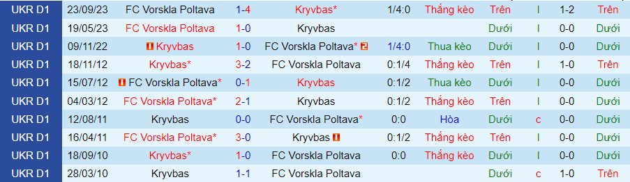 Nhận định Kryvbas vs Vorskla Poltava, 22h00 ngày 8/4 - Ảnh 3
