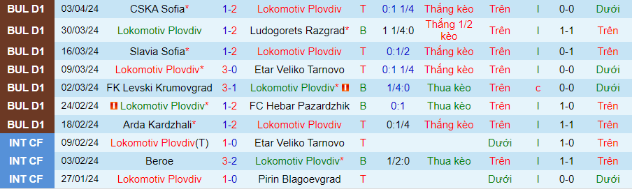 Nhận định Lokomotiv Plovdiv vs Cherno More, 23h30 ngày 8/4 - Ảnh 2