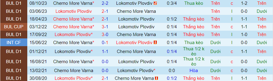 Nhận định Lokomotiv Plovdiv vs Cherno More, 23h30 ngày 8/4 - Ảnh 3