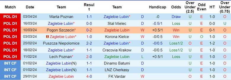 Nhận định Zaglebie Lubin vs Gornik Zabrze, 0h00 ngày 9/4 - Ảnh 1