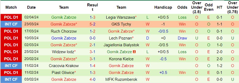 Nhận định Zaglebie Lubin vs Gornik Zabrze, 0h00 ngày 9/4 - Ảnh 2