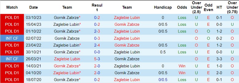 Nhận định Zaglebie Lubin vs Gornik Zabrze, 0h00 ngày 9/4 - Ảnh 3