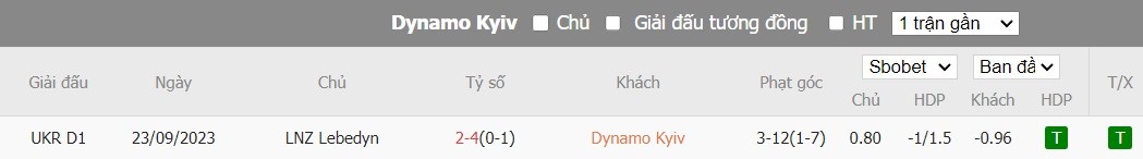 Soi kèo phạt góc Dynamo Kyiv vs LNZ Cherkasy, 19h30 ngày 08/04 - Ảnh 4