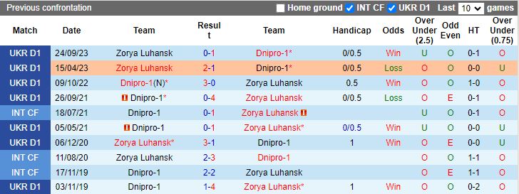 Nhận định Dnipro-1 vs Zorya Luhansk, 17h00 ngày 9/4 - Ảnh 3
