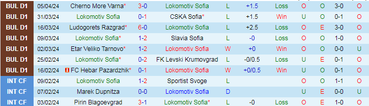 Nhận định Lokomotiv Sofia vs Beroe, 22h30 ngày 9/4 - Ảnh 1