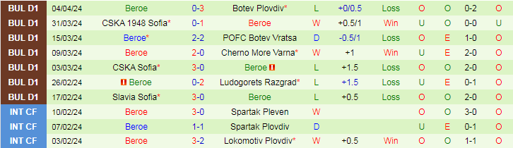 Nhận định Lokomotiv Sofia vs Beroe, 22h30 ngày 9/4 - Ảnh 2