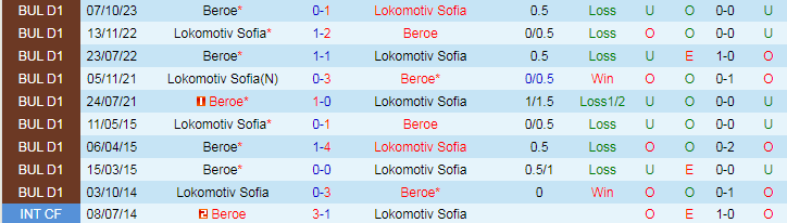 Nhận định Lokomotiv Sofia vs Beroe, 22h30 ngày 9/4 - Ảnh 3