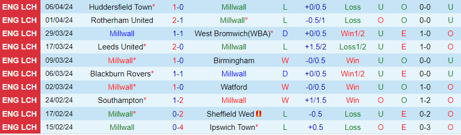 Nhận định Millwall vs Leicester City, 01h45 ngày 10/4 - Ảnh 2