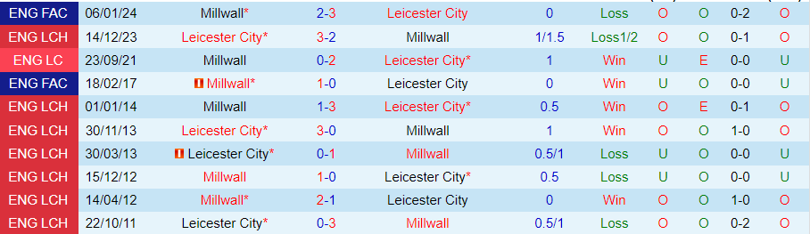 Nhận định Millwall vs Leicester City, 01h45 ngày 10/4 - Ảnh 3