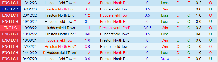 Nhận định Preston vs Huddersfield, 01h45 ngày 10/4 - Ảnh 3