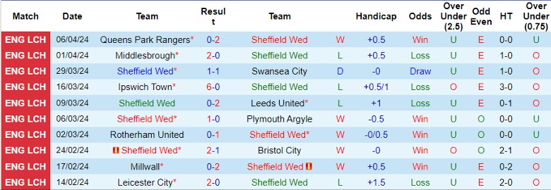 Nhận định Sheffield Wed vs Norwich City, 1h45 ngày 10/4 - Ảnh 1