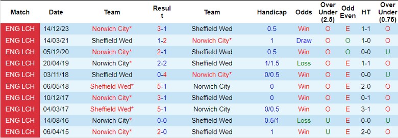 Nhận định Sheffield Wed vs Norwich City, 1h45 ngày 10/4 - Ảnh 3