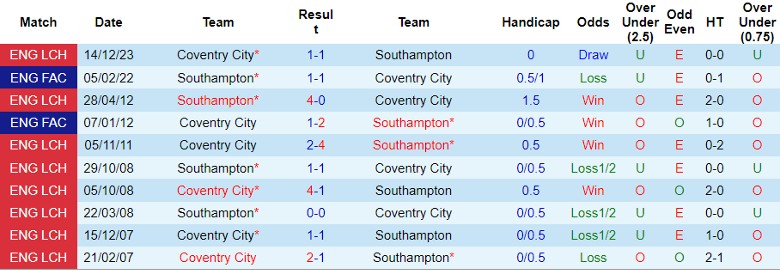 Nhận định Southampton vs Coventry City, 1h45 ngày 10/4 - Ảnh 3