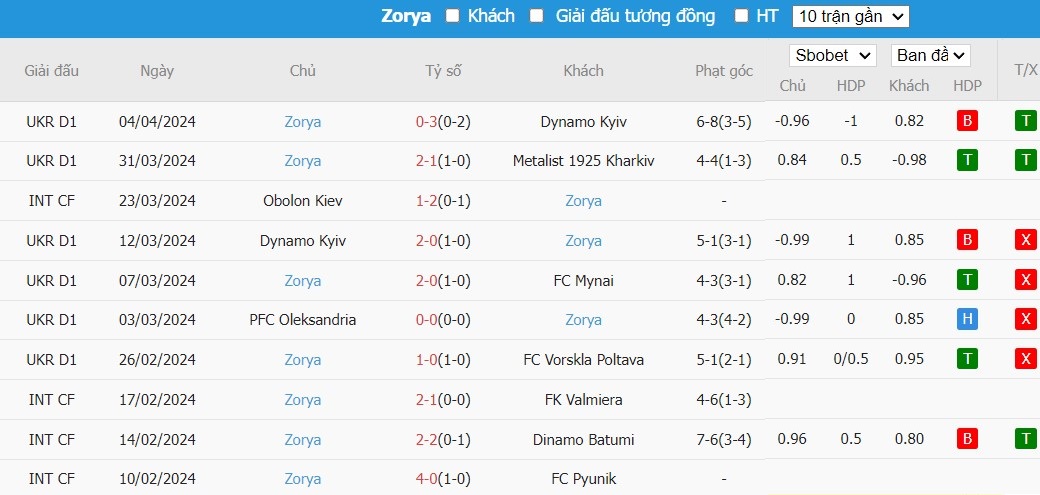 Soi kèo phạt góc Dnipro-1 vs Zorya Luhansk, 17h ngày 09/04 - Ảnh 3