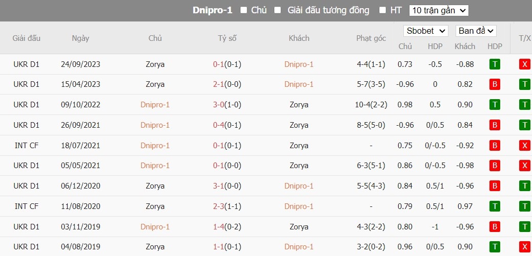 Soi kèo phạt góc Dnipro-1 vs Zorya Luhansk, 17h ngày 09/04 - Ảnh 4