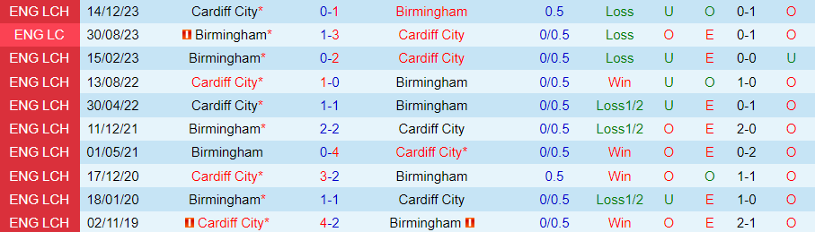 Nhận định Birmingham vs Cardiff City, 01h45 ngày 10/04 - Ảnh 3