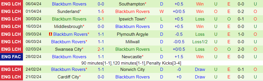 Nhận định Bristol City vs Blackburn, 01h45 ngày 10/04 - Ảnh 1