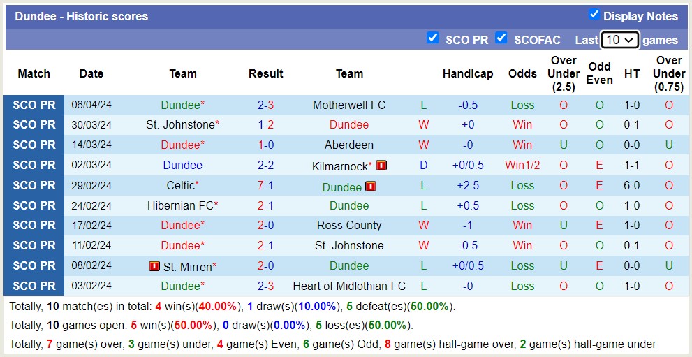 Nhận định Dundee vs Glasgow Rangers, 2h ngày 11/4 - Ảnh 1