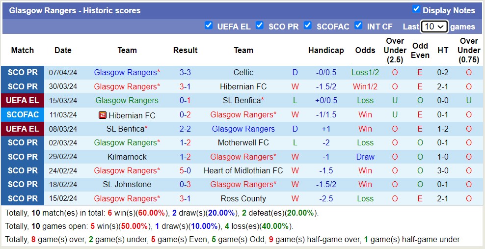 Nhận định Dundee vs Glasgow Rangers, 2h ngày 11/4 - Ảnh 2