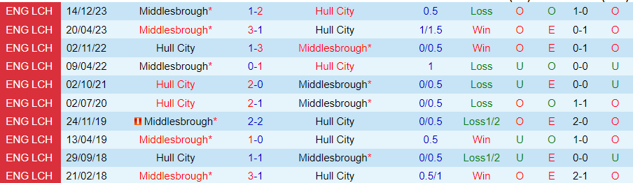 Nhận định Hull City vs Middlesbrough, 01h45 ngày 10/04 - Ảnh 3