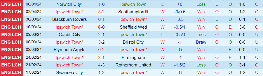 Nhận định Ipswich Town vs Watford, 01h45 ngày 10/04 - Ảnh 1