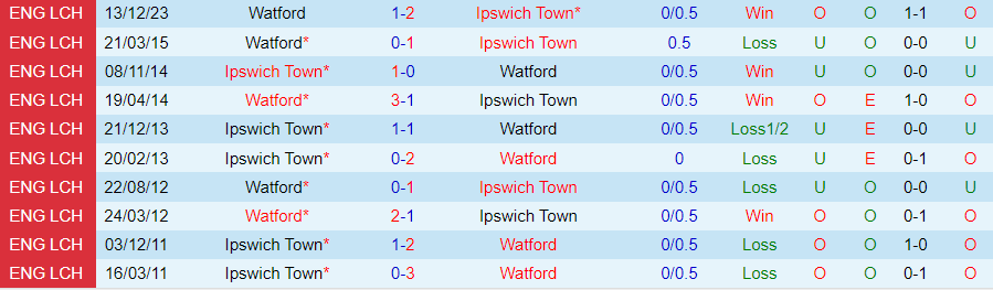 Nhận định Ipswich Town vs Watford, 01h45 ngày 10/04 - Ảnh 3