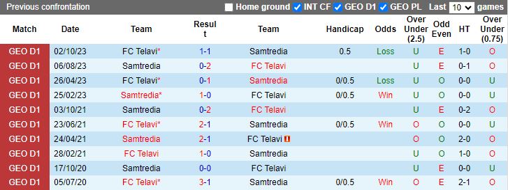 Nhận định Samtredia vs Telavi, 19h00 ngày 11/4 - Ảnh 3